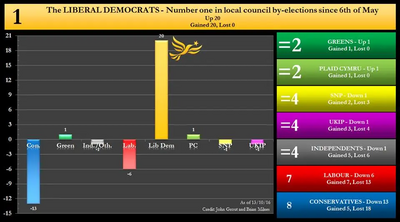 By election successes