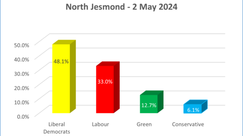 North Jesmond Result Graph