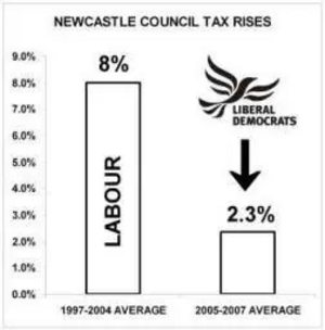 Newcastle Council Tax rises graph: 8% Average 1997-2004 under Labour, 2.4% average 2005-2007 under the Lib Dems